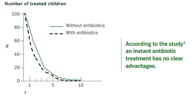 Otovowen Antibiotics Comparison