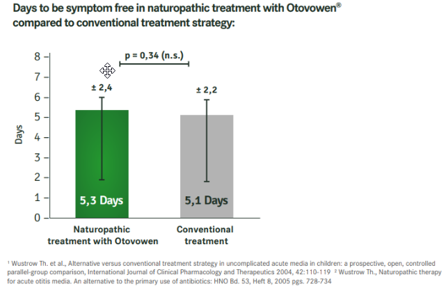 Otovowen Treatment Comparison